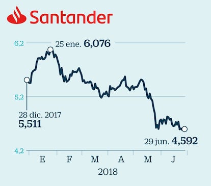 Santander en Bolsa