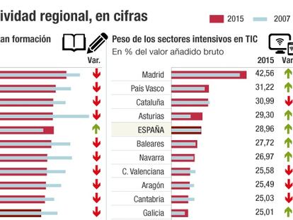 El desigual mapa de la competitividad regional