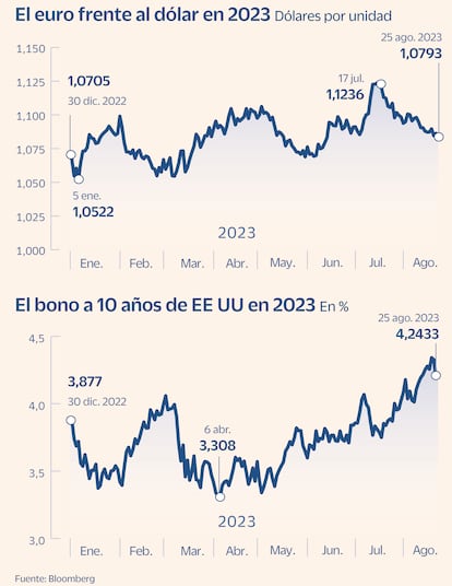 Eurobono Gráfico