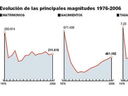 Evolución de las principales magnitudes 1976-2006