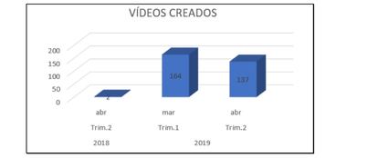 Gráfico elaborado por la Policía sobre la fecha de creación de los vídeos analizados.