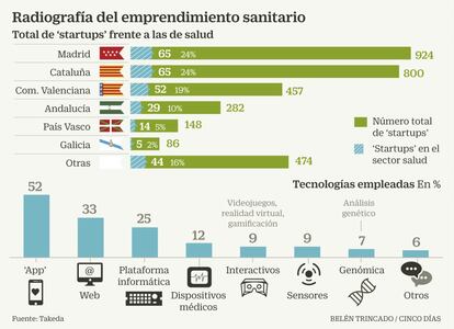 Startups salud