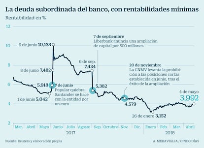 Deuda subordinada de Liberbank