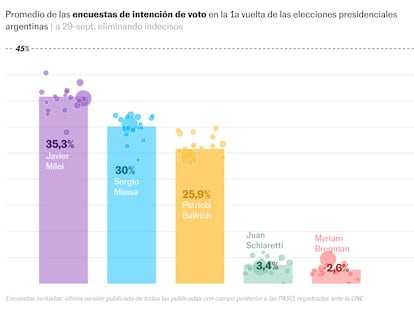 Milei encabeza las encuestas, pero sin bastarle para ganar en primera vuelta