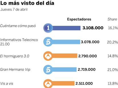 Audiencias del jueves 7 de abril