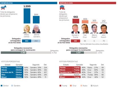 Resultados en las cinco primarias del martes 15 de marzo en EE UU