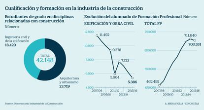 Formación en construcción