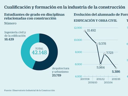 La construcción aún seduce a 42.000 universitarios pero solo a 5.300 estudiantes de FP