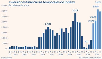 Inversiones financieras temporales de Inditex