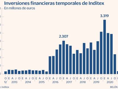 Inditex aprovecha el alza de tipos y lleva a cifras récord su inversión en fondos y renta fija