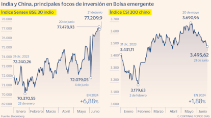 India y China, principales focos de inversión en Bolsa emergente