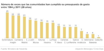 Número de veces que las comunidades han cumplido su presupuesto de gasto entre 1984 y 2011