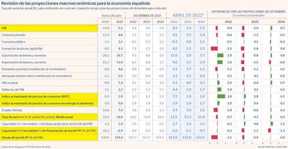 Revisión de las proyecciones macroeconómicas para la economía española