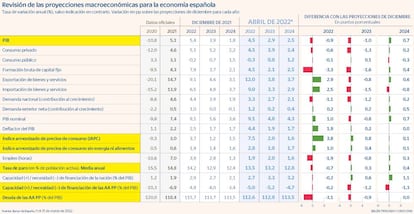 Revisión de las proyecciones macroeconómicas para la economía española