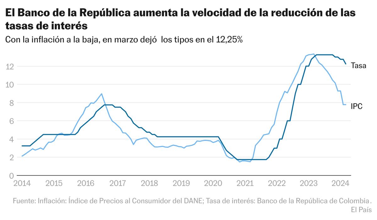 El Banco de la República acelera la reducción del precio del dinero ...