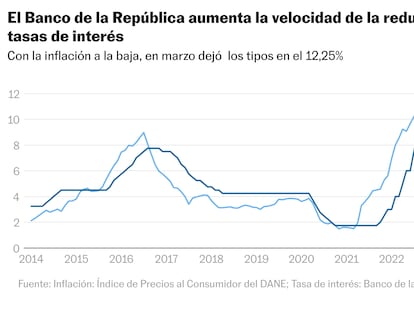 El Banco de la República acelera la reducción del precio del dinero: baja la tasa de interés de 12,75% a 12,25%