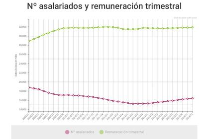 El mayor número de asalariados desde el inicio de la crisis