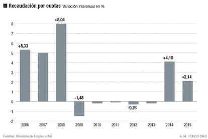 Cómo aumentar los ingresos del sistema