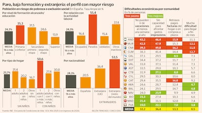Paro, baja formación y extranjería: el perfil con mayor riesgo Población en riesgo de pobreza o exclusión social En España y por comunidades. Tasa Arope en % Gráfico