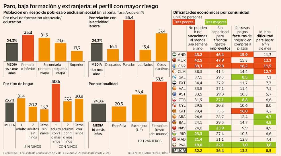 La tasa de pobreza y exclusión se estanca en el 26% y reniega de la ...
