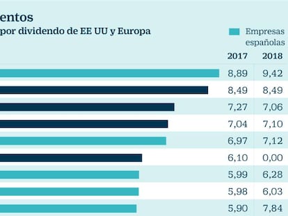 Las cotizadas españolas lideran la rentabilidad por dividendo en Europa y EE UU