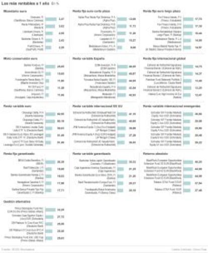 Los fondos con mejor rentabilidad en el &uacute;ltimo a&ntilde;o