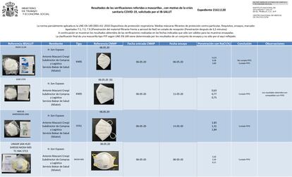 Resultado del análisis de mascarillas encargado por el Gobierno balear.