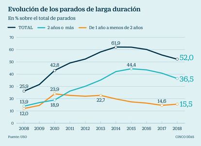 Parados de larga duración