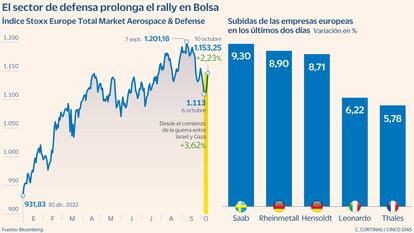 El sector de defensa prolonga el rally en Bolsa