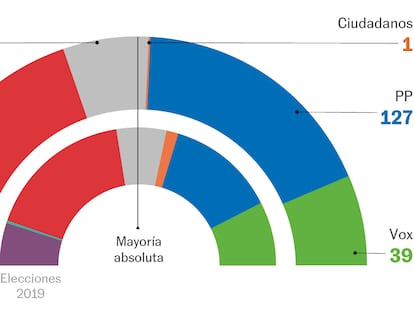 Feijóo se mantiene frente a una leve mejoría de los socialistas, según el barómetro de EL PAÍS y la SER