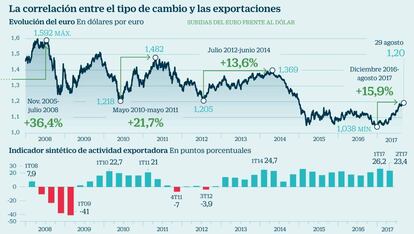 La correlación entre el tipo de cambio y las exportaciones