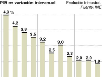 PIB en variación interanual