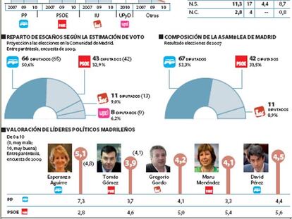Intención de voto en la Comunidad de Madrid