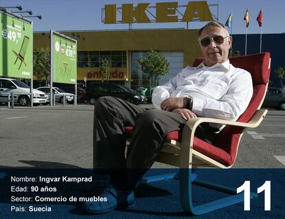 Ingvar Kamprad. 39,7 bilhões de dólares (129 bilhões de reais). É o pai da Ikea. Nasceu em 1926 em Agunnyard (Suécia). Criou a empresa de móveis mais internacional em 1943 com o dinheiro que seu pai lhe emprestou. Em 1963 começou a se expandir pela Europa e em 1985 pelos Estados Unidos. Em 1994 Kamprad pediu desculpas publicamente por ter se filiado a um partido nazista sueco quando tinha 20 anos. Tem quatro filhos, que assumiram o controle da empresa.