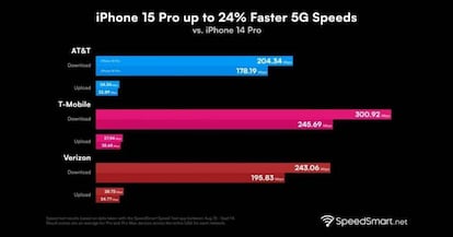 Velocidad 5G iPhone 15