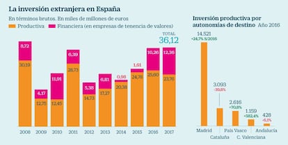 La inversión extranjera en España