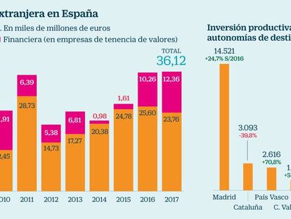 Los inversores extranjeros huyen de Cataluña y se refugian en Madrid