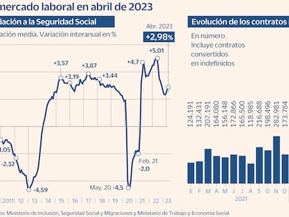 La Semana Santa dispara el empleo por encima de los 238.400 nuevos afiliados, en el mejor mes de abril desde que hay registros