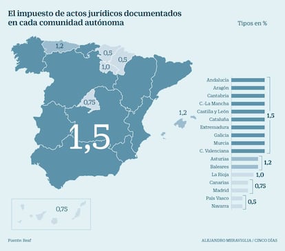 Tipos para hipotecas por comunidades autónomas