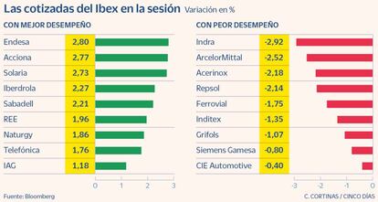 Las cotizadas del Ibex en la sesión