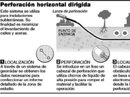 Perforación horizontal dirigida.
