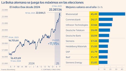 La Bolsa alemana se juega los máximos en las elecciones