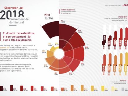 Evolució del .cat des del 2008.