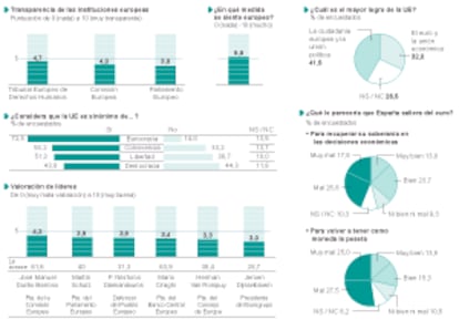 Encuesta sobre la Unión Europea.