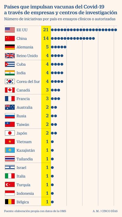 Países que impulsan vacunas del covid-19 a través de empresas y centros de investigación