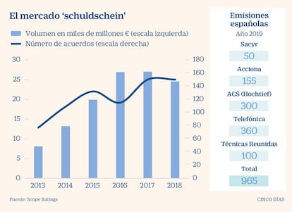 El mercado &#039;schuldschein&#039;