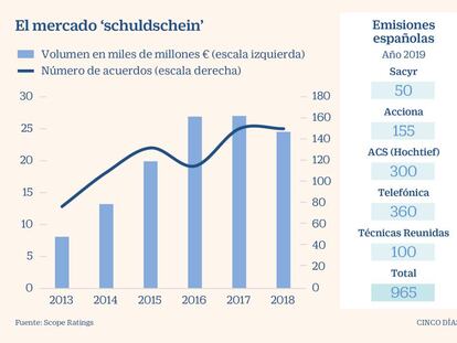 ACS, Acciona, Telefónica, Sacyr y Técnicas Reunidas lanzan 965 millones en Alemania