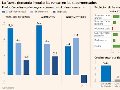 La fuerte demanda impulsa las ventas en los supermercados