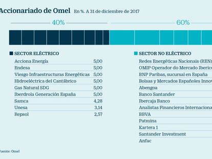 Las grandes eléctricas maniobran para destituir al presidente de Omel