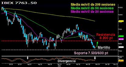 Llega la hora Ibex